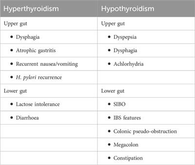 Thyroid disorders and gastrointestinal dysmotility: an old association 